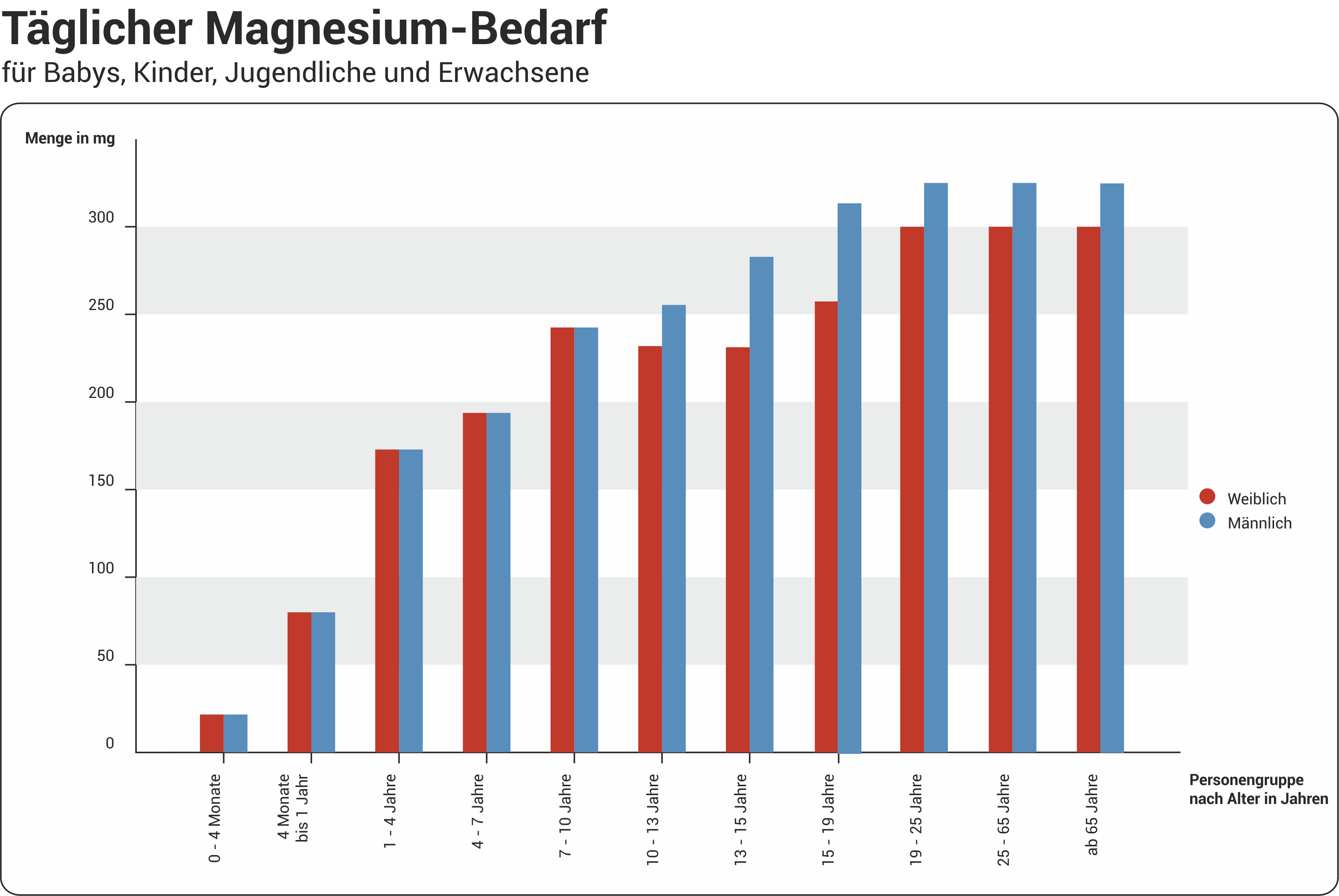 täglicher Magnesium-Bedarf